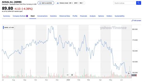 Airbnb stock yahoo - Yahoo Finance Live anchors discuss a Morgan Stanley analyst’s Underweight rating on Airbnb stock. Video Transcript [AUDIO LOGO] BRAD SMITH: Airbnb, let's talk about shares of ABNB. They're ...
